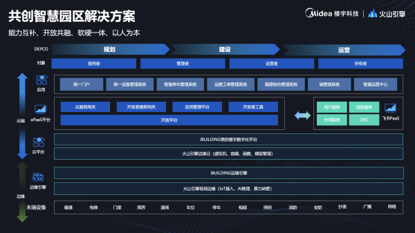 pg麻将胡了网站入口|美的楼宇科技携手火山引擎探索智慧园区新生态